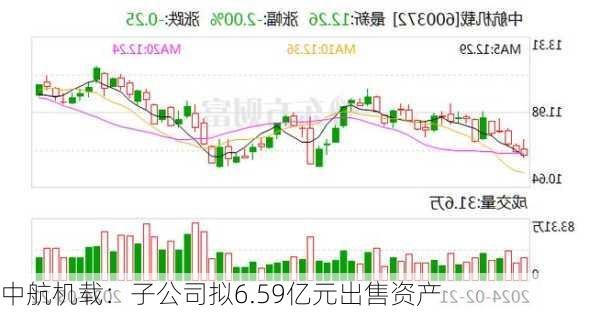 中航机载：子公司拟6.59亿元出售资产