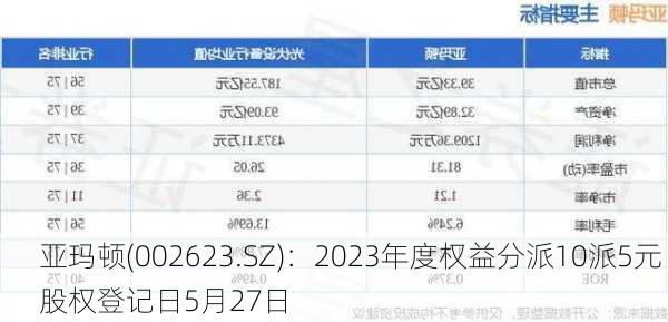 亚玛顿(002623.SZ)：2023年度权益分派10派5元 股权登记日5月27日