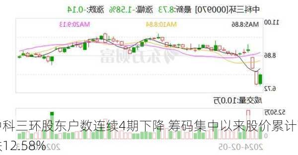 中科三环股东户数连续4期下降 筹码集中以来股价累计下跌12.58%