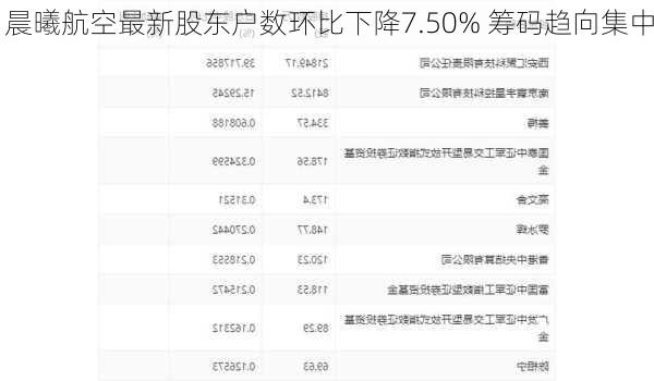 晨曦航空最新股东户数环比下降7.50% 筹码趋向集中