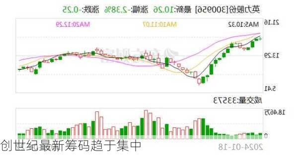 创世纪最新筹码趋于集中