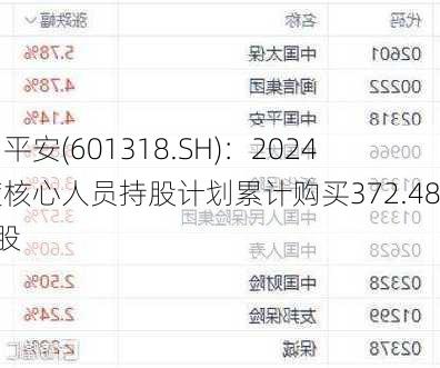 中国平安(601318.SH)：2024年度核心人员持股计划累计购买372.48万A股