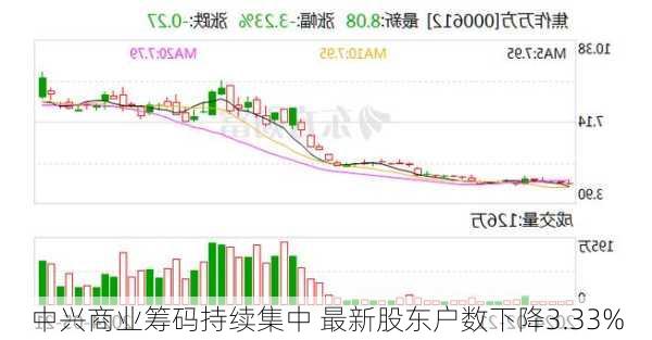 中兴商业筹码持续集中 最新股东户数下降3.33%