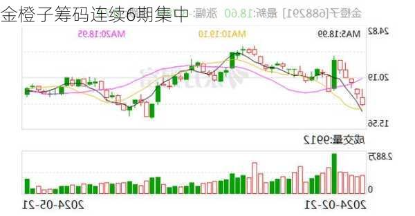 金橙子筹码连续6期集中