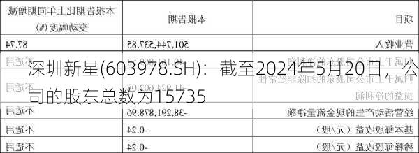 深圳新星(603978.SH)：截至2024年5月20日，公司的股东总数为15735