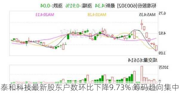 泰和科技最新股东户数环比下降9.73% 筹码趋向集中