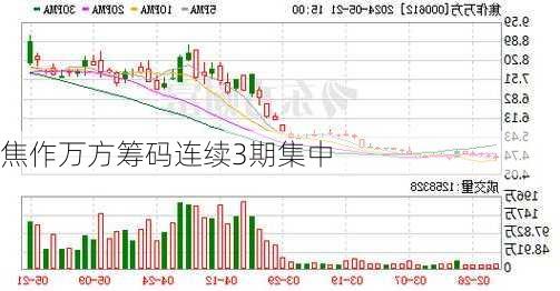 焦作万方筹码连续3期集中