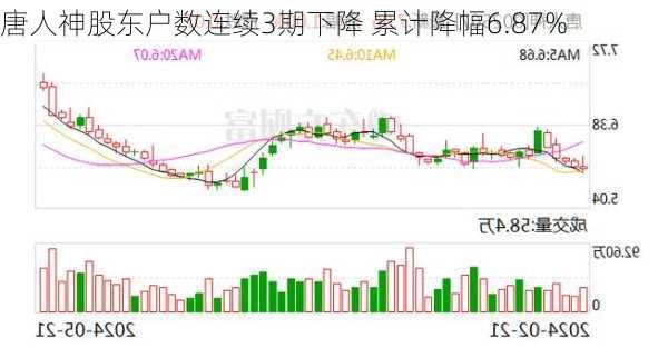 唐人神股东户数连续3期下降 累计降幅6.87%