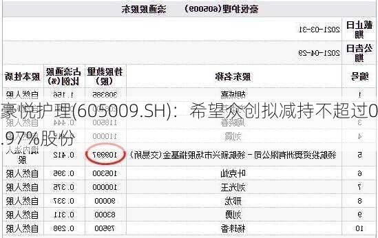 豪悦护理(605009.SH)：希望众创拟减持不超过0.97%股份