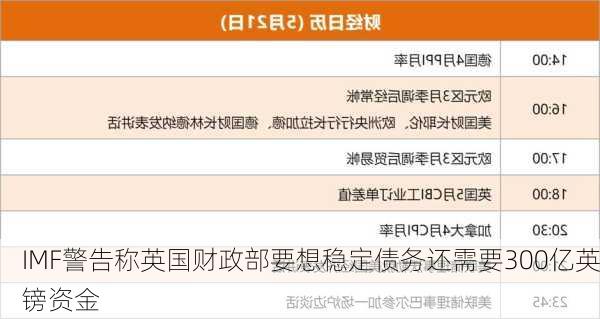IMF警告称英国财政部要想稳定债务还需要300亿英镑资金