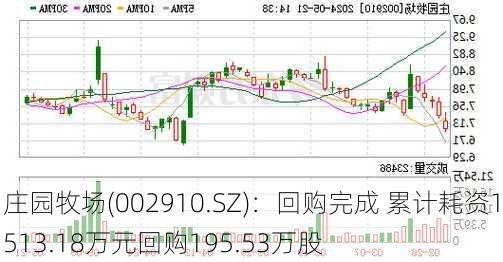 庄园牧场(002910.SZ)：回购完成 累计耗资1513.18万元回购195.53万股