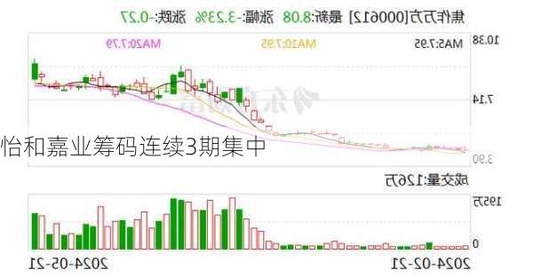 怡和嘉业筹码连续3期集中