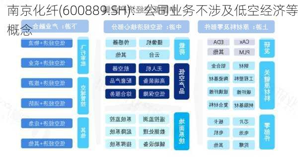 南京化纤(600889.SH)：公司业务不涉及低空经济等概念