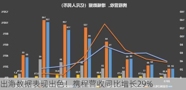 出海数据表现出色！携程营收同比增长29%