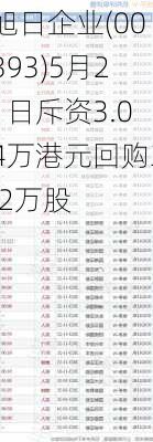 旭日企业(00393)5月21日斥资3.04万港元回购3.2万股