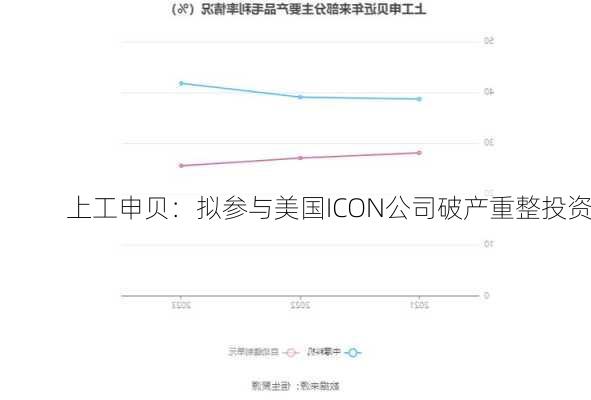 上工申贝：拟参与美国ICON公司破产重整投资