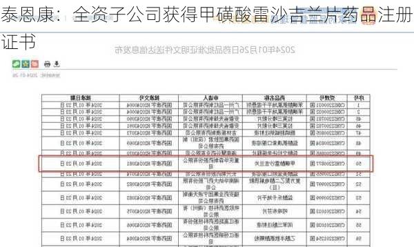 泰恩康：全资子公司获得甲磺酸雷沙吉兰片药品注册证书