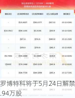 罗博特科将于5月24日解禁3.94万股