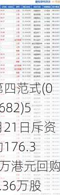 第四范式(06682)5月21日斥资约176.31万港元回购3.36万股