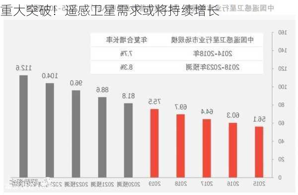 重大突破！遥感卫星需求或将持续增长