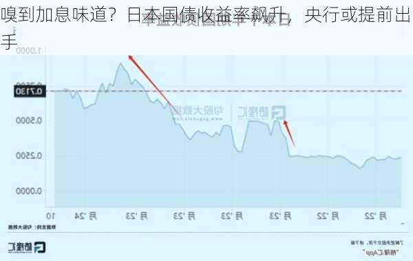 嗅到加息味道？日本国债收益率飙升，央行或提前出手