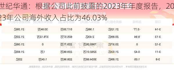 世纪华通：根据公司此前披露的2023年年度报告，2023年公司海外收入占比为46.03%