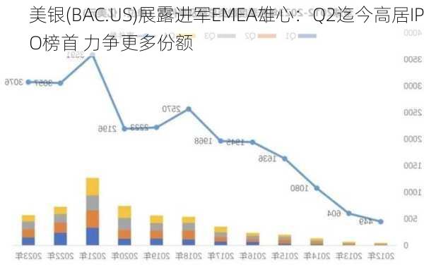 美银(BAC.US)展露进军EMEA雄心：Q2迄今高居IPO榜首 力争更多份额