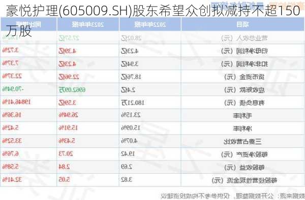 豪悦护理(605009.SH)股东希望众创拟减持不超150万股