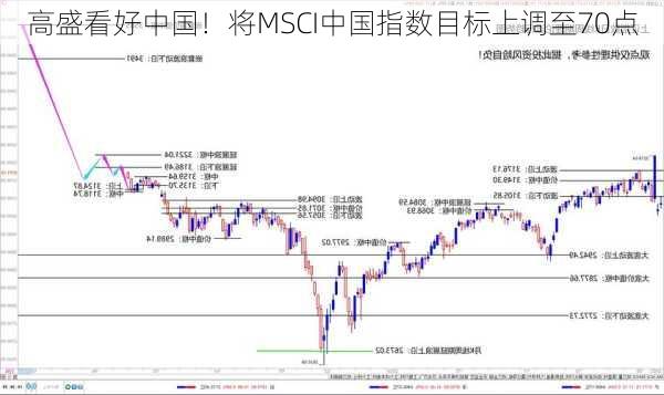 高盛看好中国！将MSCI中国指数目标上调至70点