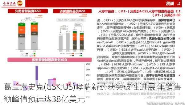 葛兰素史克(GSK.US)哮喘新药获突破性进展 年销售额峰值预计达38亿美元