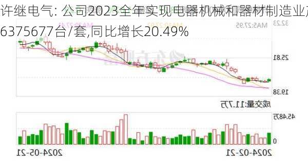 许继电气: 公司2023全年实现电器机械和器材制造业产量26375677台/套,同比增长20.49%