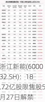 浙江新能(600032.SH)：18.72亿股限售股5月27日解禁