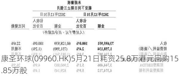 康圣环球(09960.HK)5月21日耗资25.8万港元回购15.85万股