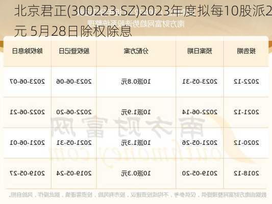 北京君正(300223.SZ)2023年度拟每10股派2元 5月28日除权除息