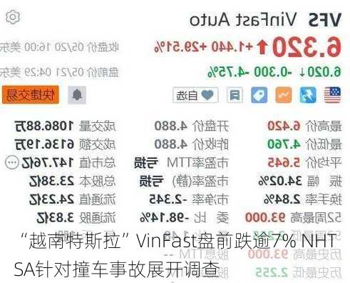 “越南特斯拉”VinFast盘前跌逾7% NHTSA针对撞车事故展开调查