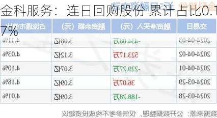 金科服务：连日回购股份 累计占比0.17%