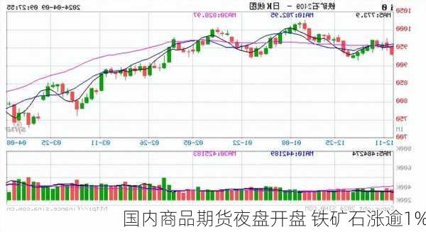 国内商品期货夜盘开盘 铁矿石涨逾1%