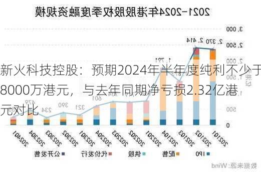 新火科技控股：预期2024年半年度纯利不少于8000万港元，与去年同期净亏损2.32亿港元对比