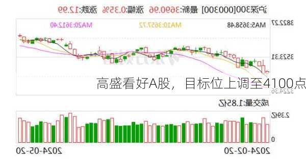 高盛看好A股，目标位上调至4100点