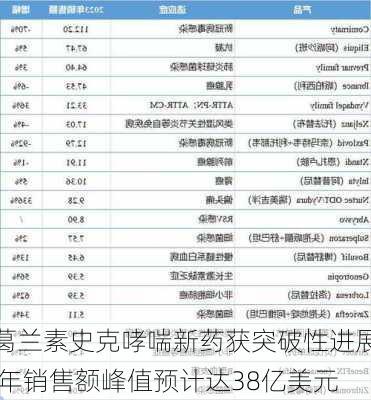 葛兰素史克哮喘新药获突破性进展 年销售额峰值预计达38亿美元