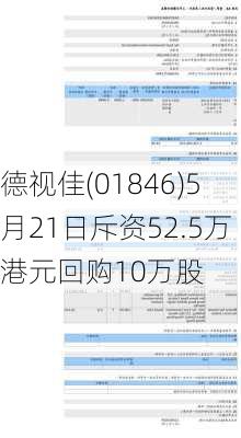 德视佳(01846)5月21日斥资52.5万港元回购10万股