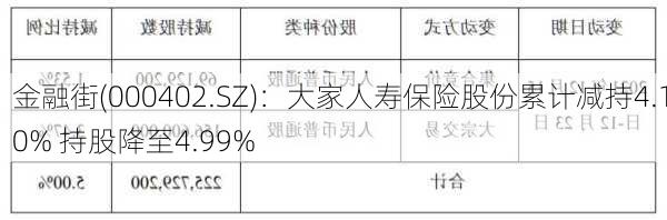 金融街(000402.SZ)：大家人寿保险股份累计减持4.10% 持股降至4.99%