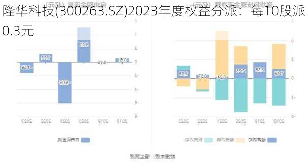 隆华科技(300263.SZ)2023年度权益分派：每10股派0.3元