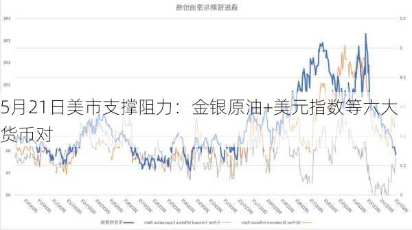 5月21日美市支撑阻力：金银原油+美元指数等六大货币对