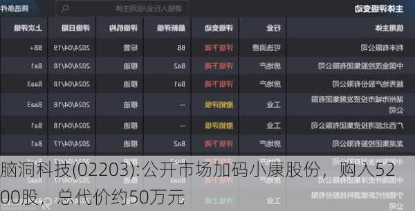 脑洞科技(02203):公开市场加码小康股份，购入5200股，总代价约50万元