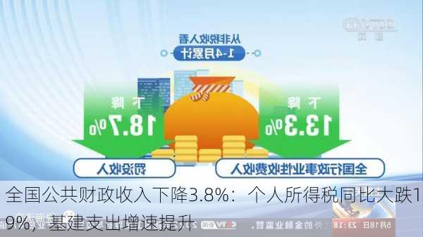 全国公共财政收入下降3.8%：个人所得税同比大跌19%，基建支出增速提升