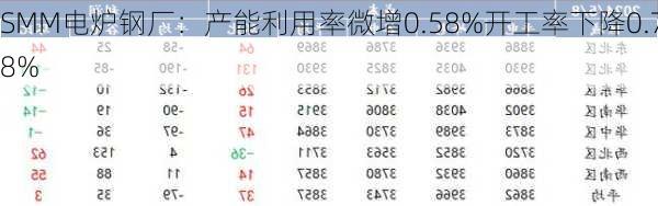 SMM电炉钢厂：产能利用率微增0.58%开工率下降0.78%