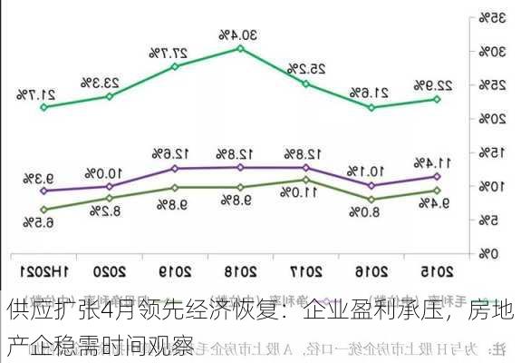 供应扩张4月领先经济恢复：企业盈利承压，房地产企稳需时间观察