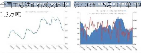 全国主港铁矿石成交环比上涨7.03%：5月21日单日91.3万吨