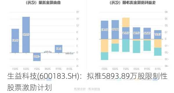 生益科技(600183.SH)：拟推5893.89万股限制性股票激励计划